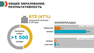 Общее образование, результативность