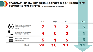 Травматизм на железной дороге
