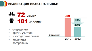 Реализация права на жильё