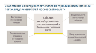 Информация из ИСОГД экспортируется на единый инвестиционный портал предпринимателей области
