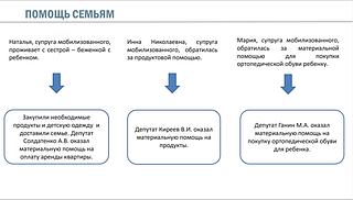 Помощь семьям