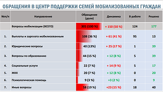 Обращения в центр поддержки