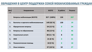 Обращения в центр поддержки