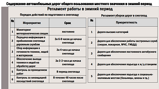 Содержание дорог