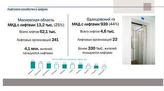 Лифтовое хозяйство в цифрах