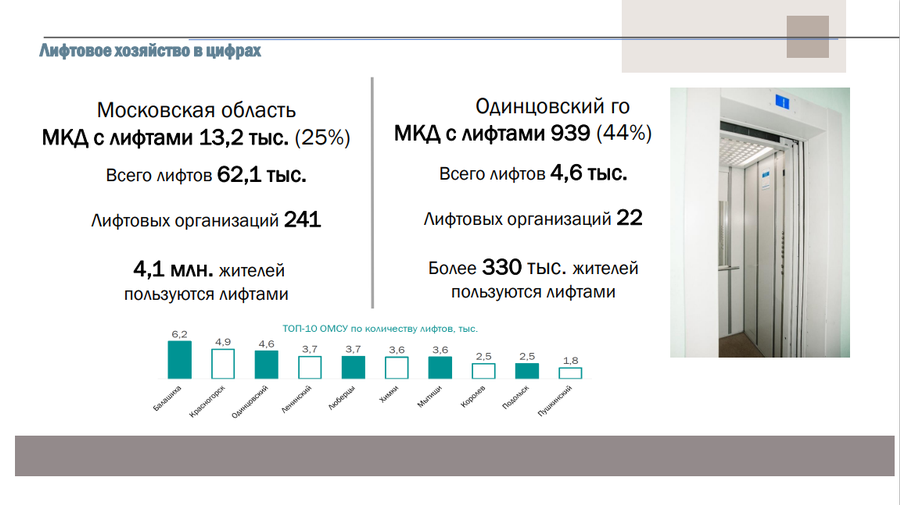 Лифты текст 1, Одинцовский округ вошёл в число пилотных муниципалитетов по улучшению качества работы лифтов