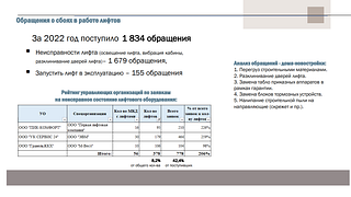 Обращения о сбоях в работе лифтов