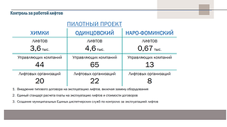 Контроль за работой лифтов