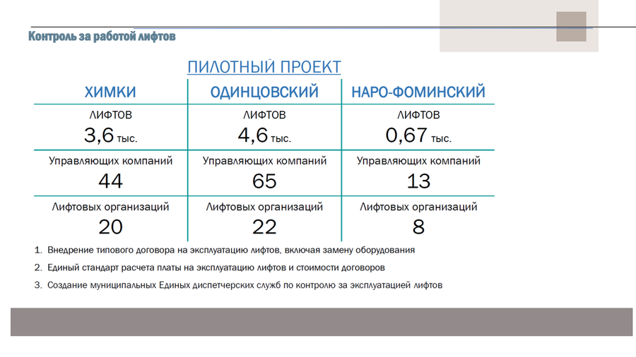 Лифты текст 5, Одинцовский округ вошёл в число пилотных муниципалитетов по улучшению качества работы лифтов