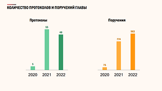 Количество протоколов и поручений