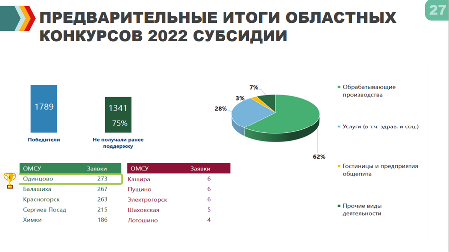 Итоги областных конкурсов 2022, Декабрь