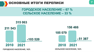 Основные итоги переписи