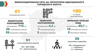 Железнодорожная сеть на территории ОГО