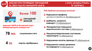Анализ поступивших обращений за 2023 год