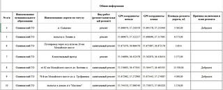 Жители Одинцовского округа могут ознакомиться с программами ремонта региональных и муниципальных дорог
