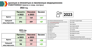 Данные о принятых и уволенных медицинских работниках