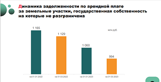 Динамика задолженности по арендной плате за земельные участки, государственная собственность на которые не разграничена