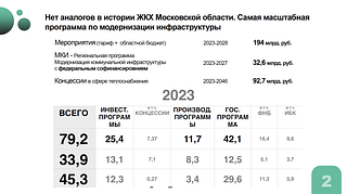 Нет аналогов в истории ЖКХ Московской области. Самая масштабная программа по модернизации инфраструктуры