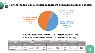 Одинцовский округ включен в масштабную программу по ремонту коммунальных сетей Подмосковья