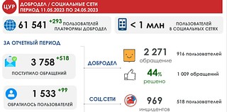 Статистику по количеству обращений представил муниципальный Центр управления регионом