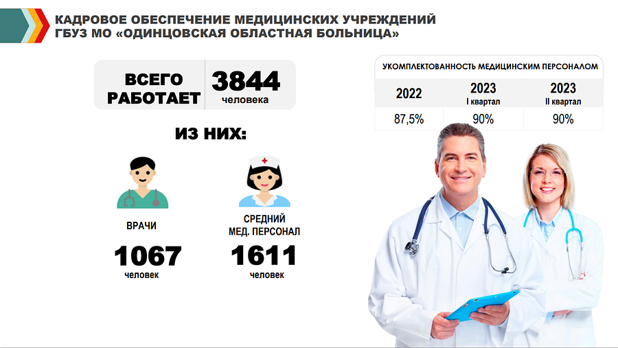 Кадры текст 1, Укомплектованность медучреждений Одинцовской областной больницы составляет 90%