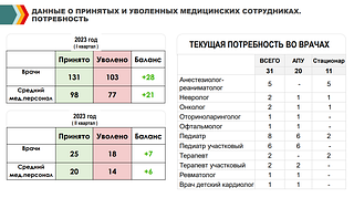 Данные о принятых и уволенных медицинских сотрудников