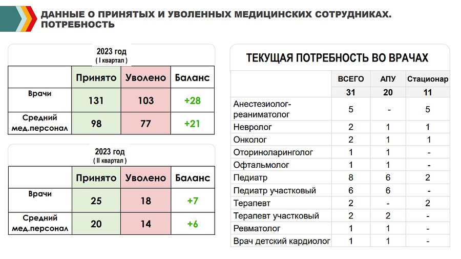 Кадры текст 2, Укомплектованность медучреждений Одинцовской областной больницы составляет 90%