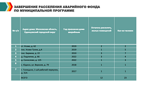Также в 2023 году в рамках муниципальной программы «Жилище» предусмотрено завершение отселения жителей аварийных домов: № 62 станции Усово, № 4 в поселке Усово-Тупик, № 22 в поселке Барвиха, № 66 в деревне Подлипки, № 125 в деревне Солослово, № 79 по улице Верхняя в селе Юдино, а также дома № 31А в 1-м Рабочем переулке города Голицыно