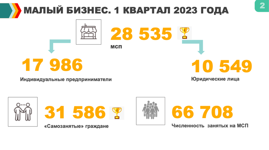2Андрей Иванов: По итогам I квартала 2023 года мы заняли 1 место в подмосковном рейтинге предпринимательского климата