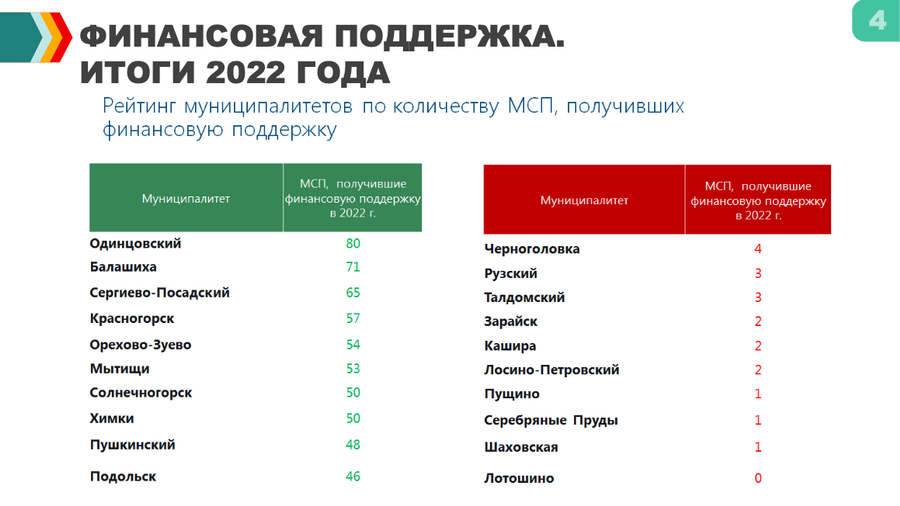 4Андрей Иванов: По итогам I квартала 2023 года мы заняли 1 место в подмосковном рейтинге предпринимательского климата