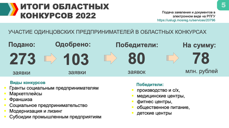 5Андрей Иванов: По итогам I квартала 2023 года мы заняли 1 место в подмосковном рейтинге предпринимательского климата