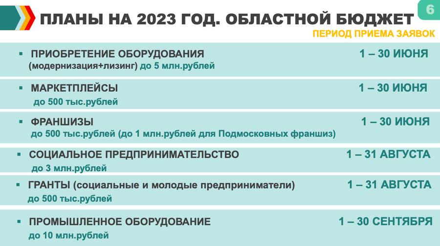 6Андрей Иванов: По итогам I квартала 2023 года мы заняли 1 место в подмосковном рейтинге предпринимательского климата