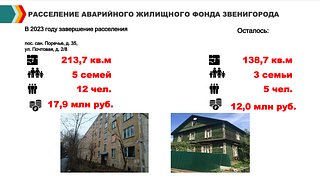 Первый заместитель главы администрации округа добавил, что в рамках государственной программы в 2023 году завершается переселение еще из двух аварийных объектов — дома № 35 в поселке санатория Поречье и дома № 2/8 по улице Почтовая в Звенигороде