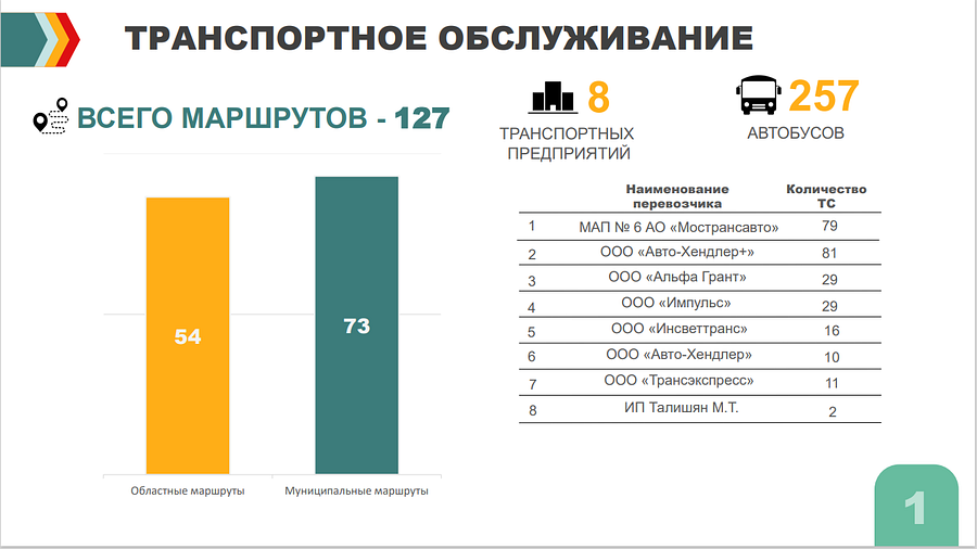 автобус, В Одинцовском округе маршрут автобусов можно отследить в «Яндекс. картах» во время ожидания транспорта