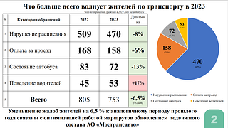 Работу общественного транспорта обсудили на еженедельном совещании руководства Одинцовского округа