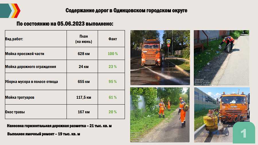 Дороги текст 1, Ямочный ремонт в Одинцовском округе полностью завершится к 1 июля