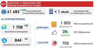 На еженедельном совещании главы Одинцовского округа Андрея Иванова обсудили работу с обращениями граждан на портале «Добродел» и в социальных сетях. Последнюю статистику представил муниципальный Центр управления регионом. Как сообщила директор МЦУР Одинцовского городского округа Елена Меньшикова, за период с 25 по 31 мая поступило свыше 1708 обращений от 844 пользователей, 28% было успешно решено