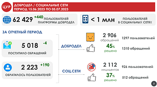 На еженедельном совещании главы Одинцовского округа проанализировали эффективность работы муниципальных предприятий по обращениям граждан