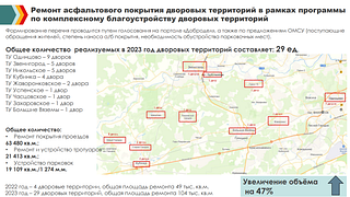 В Одинцовском городском округе продолжаются ремонты дворовых территорий