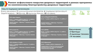 В Одинцовском городском округе продолжаются ремонты дворовых территорий