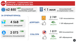 На еженедельном совещании руководства Одинцовского округа обсудили работу с обращениями на портале «Добродел»