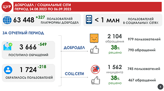 Муниципальный Центр управления регионом Одинцовского округа представил статистику обращений за неделю