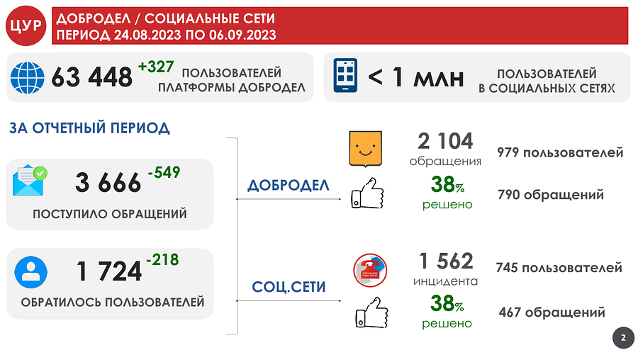 Муниципальный Центр управления регионом Одинцовского округа представил статистику обращений за неделю, Сентябрь