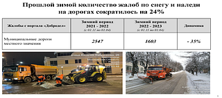 Прошлой зимой количество жалоб по снегу и наледи на дорогах сократилось до 24%