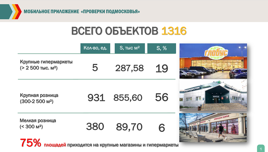 В Одинцовском округе обследовано 1316 объектов потребительского рынка и услуг, Октябрь