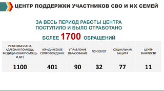 Центр поддержки участников СВО и их семей