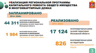 Реализация региональной программы капитального ремонта общего имущества в многоквартирных домах