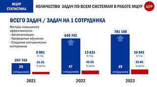 Количество задач пь всем системам в работе МЦУР