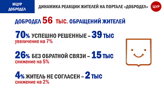 Динамика реакции жителей на портале «Добродел»