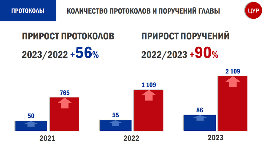 МЦУР текст 6, Одинцовский МЦУР в 2023 году отработал уже более 780 тысяч обращений и заданий